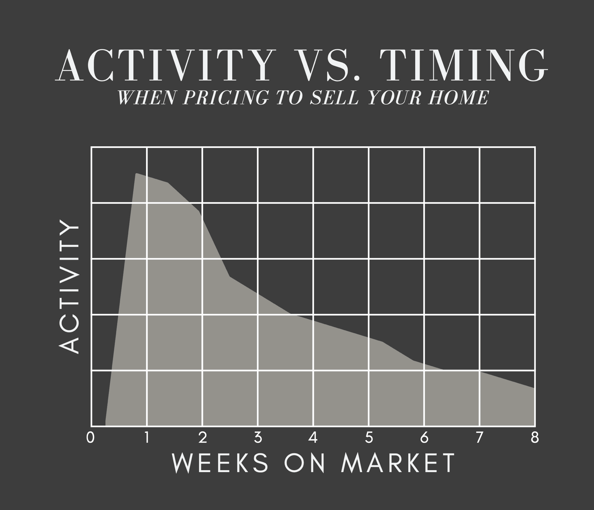 Activity-versus-time-on-market curve showing buyer interest peaking in weeks 1–2 and declining sharply after